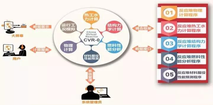 中核集團啟動我國首個E級超算數值反應堆系統研發，信息安全開發同步推進